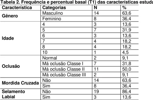 Tabela 2. Frequência e percentual basal (T1) das características estudadas  Característica  Categorias  N  %  Gênero  Masculino  14  63,6  Feminino  8  36,4  Idade  4  3  13,6 5 7 31,9 6 3 13,6  7  4  18,2  8  4  18,2  10  1  4,5  Oclusão  Normal  2  9,1 M
