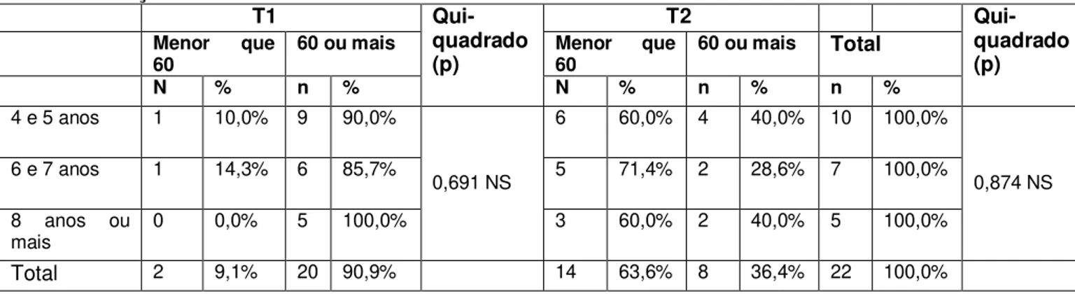 Tabela 11: Soma dos escores divididos nos dois grupos (menor e maior que 60) antes e após a  ERM em relação à idade.