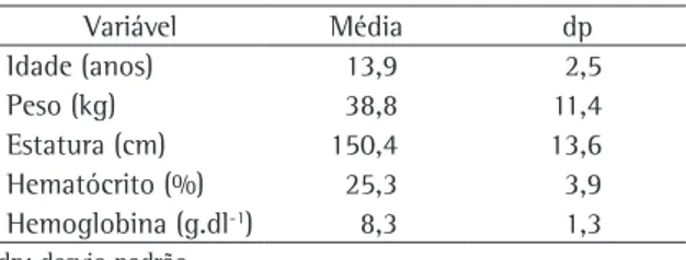 Tabela  1  -  Dados  antropométricos  e  hematológicos  do  grupo estudado. Variável Média dp Idade (anos) 13,9 2,5 Peso (kg) 38,8 11,4  Estatura (cm) 150,4 13,6 Hematócrito (%)  25,3 3,9 Hemoglobina (g.dl -1 ) 8,3 1,3 dp: desvio padrão.