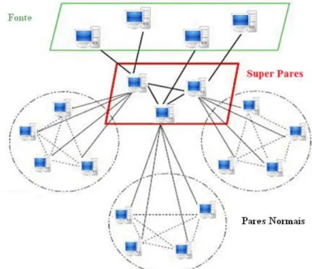 Figura 2.2: Rede parcialmente centralizada (Adaptada de [70]). 