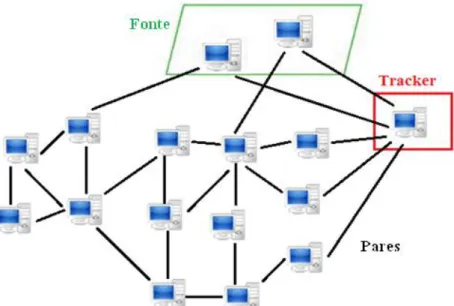 Figura 2.3: Rede híbrida descentralizada (Adaptada de [70]). 