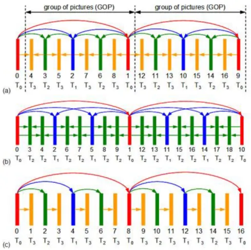 Figura 3.3: Estrutura de predição hierarquica 1 . 