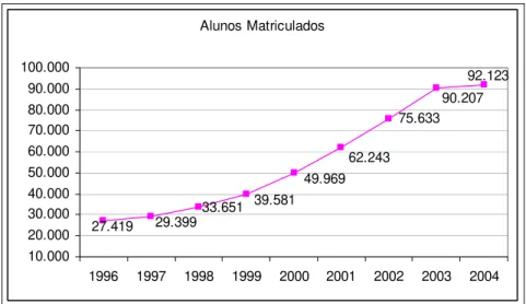 Gráfico 1 - Evolução do número de matrículas nas IESP/DF. 