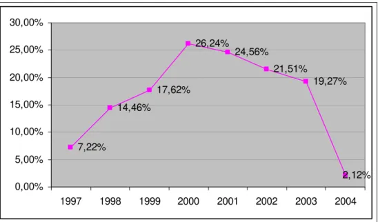 Gráfico 2 – Taxa de crescimento do número de matrículas por ano 