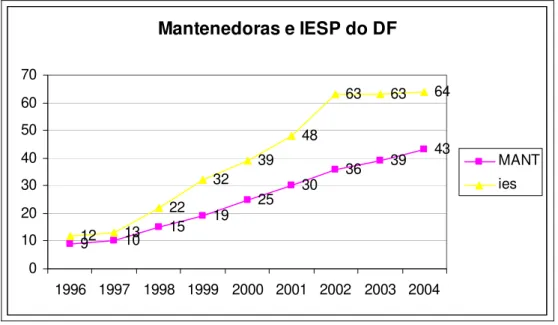 Gráfico 3 – Evolução do número de Mantenedoras e IESP do Distrito Federal 3