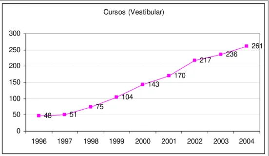 Gráfico 4 – Evolução do número de cursos com vestibular por ano no Distrito  Federal 4