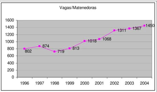 Gráfico 7 - Evolução do Número de vagas ofertadas por mantenedora 