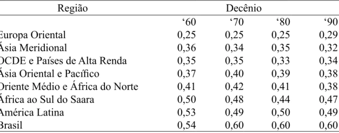 Tabela 6. Coeficientes de Gini Medianos por Região e Decênio
