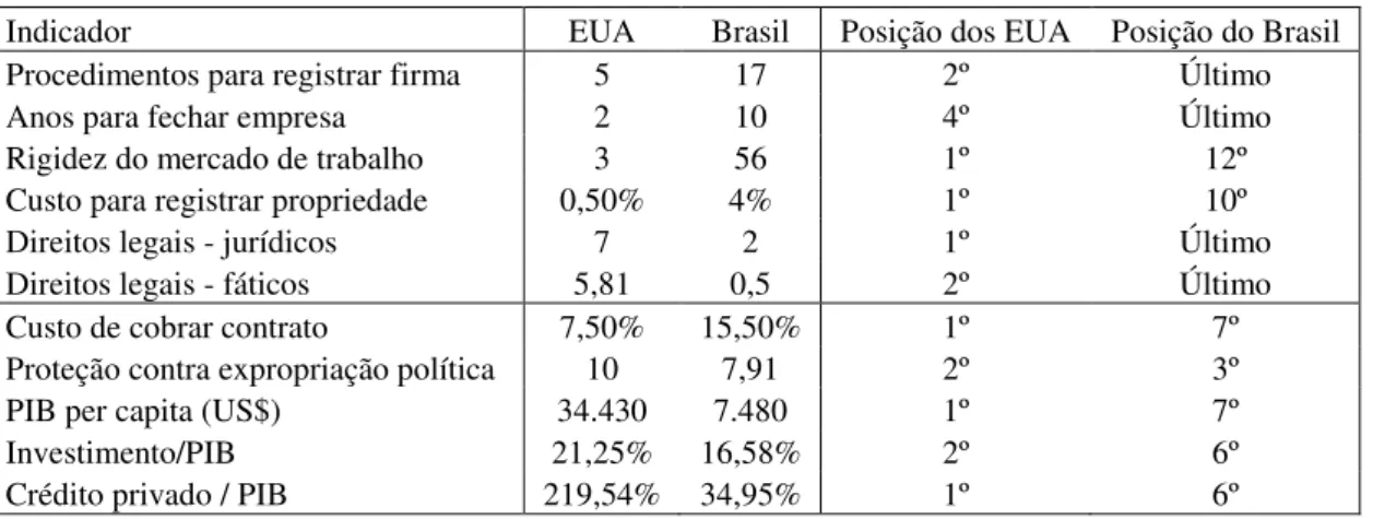 Tabela 9: Indicadores institucionais do Brasil e EUA 