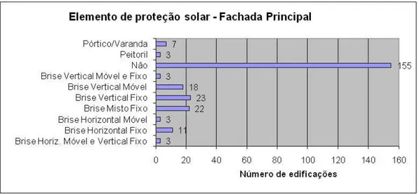 Figura 5.5  –  Freqüência de ocorrência dos elementos de proteção solar na fachada principal 