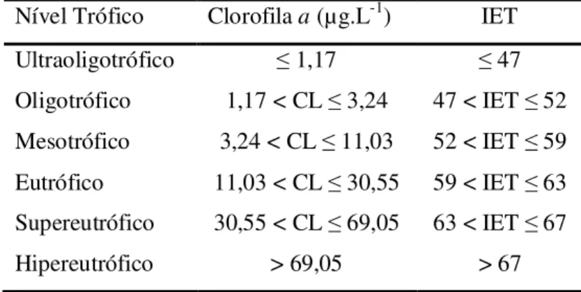 Tabela 1: Índice de Estado Trófico (IET) e equivalência com a medida de clorofila-a (CL)