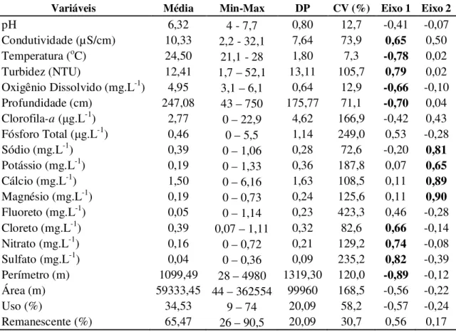 Tabela 2: Valores médios, mínimos (Min), máximos (Max), desvio padrão (DP) e coeficiente  de  variação  (CV) das  variáveis físico-químicas  e  de paisagem, e  os  loadings  dos dois  eixos  obtidos na PCA
