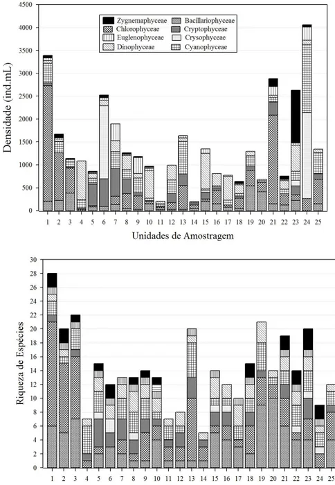 Figura  5: Densidade  e  riqueza  de  espécies  fitoplanctônicas  distribuídas  em  classes  em  cada  corpo hídrico associado à agricultura no Distrito Federal