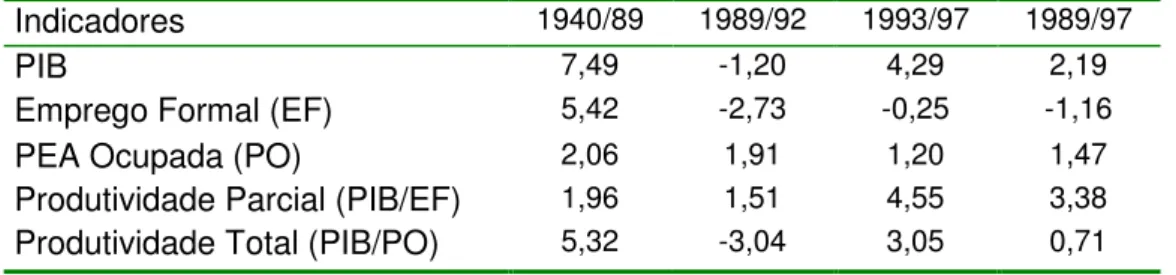 Tabela 3.2 - Brasil: Taxas médias anuais de produtividade, 1940 –  1997 (em %) 