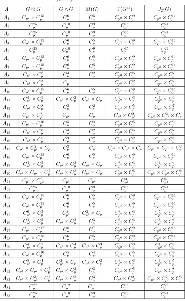 Tabela 10 – Alguns funtores homológicos de G ∈ P , com |G| = p 6 A G ⊗ G G ∧ G M (G) Γ(G ab ) J 2 (G) A 1 C p 2 × C p 15 C p 6 C p 5 C p 2 × C p 9 C p 2 × C p 14 A 2 C p 25 C p 10 C p 9 C p 15 C p 24 A 3 C p 25 C p 10 C p 9 C p 15 C p 24 A 4 C p 2 × C p 15
