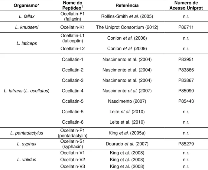 Tabela 2 — Principais peptídeos antimicrobianos de Leptodactylus, segundo a  nomenclatura proposta por Conlon (2008)