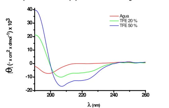 Figura 9 — Espectro dicróico do peptídeo G16OCP1 em água e TFE.  