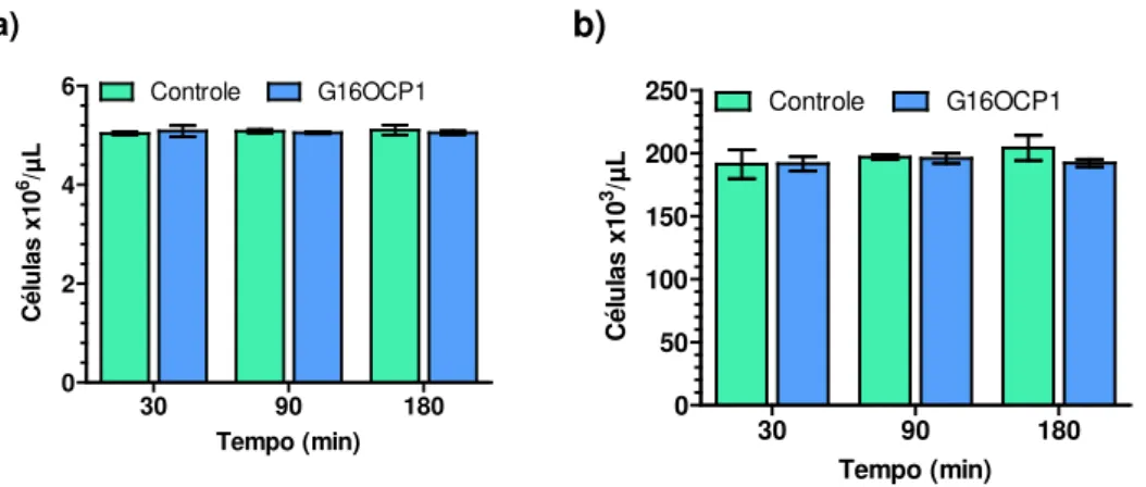 Figura 10 — Efeitos do peptídeo G16OCP1 25,6 µM sobre hemácias e plaquetas  humanas após 30, 90 e 180 minutos de incubação
