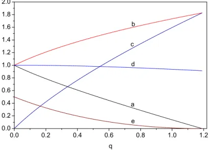 Figura 2.5: Principais parâmetros como função de q (unidade atômica). Curva (a) carga nuclear α; curva (b) carga dual γ; curva (c) parâmetro de ordem λ; curva (d) carga média σ; curva (e) energia de ligação.
