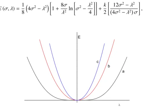 Figura 2.6: Energia em função do parâmetro de ordem λ (unidades atômicas). A figura mostra curva (a) para k = 0, curva (b) para k = 0, 1 e curva (c) para k = 0, 5