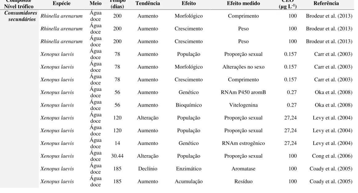 Tabela Suplementar 3. Efeitos do 17 β-estradiol em animais representantes do primeiro e do segundo níveis tróficos da cadeia alimentar aquática
