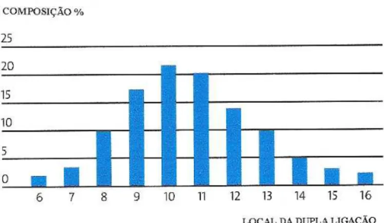 Figura  2:  Distribuição  dos  ácidos  graxos  trans  em  óleos  vegetais  parcialmente  hidrogenados  e ácidos graxos trans da gordura de ruminantes da Dinamarca (STENDER e DYERBERG, 2003).