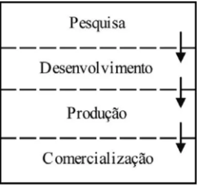 Figura 3 – O Modelo Linear de Inovação 
