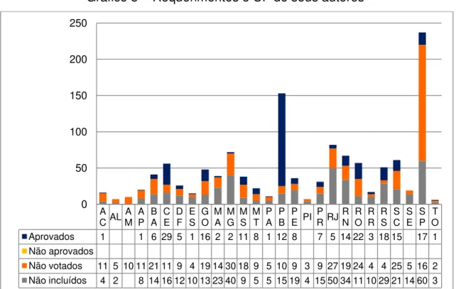 Gráfico 3  –  Requerimentos e UF de seus autores 