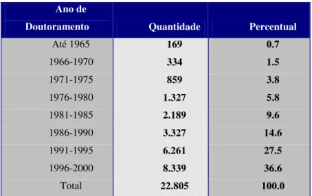 Gráfico 1. Pesquisadores doutores segundo o ano de doutoramento  Fonte: Guimarães, Lourenço e Cosac (2001: 128)