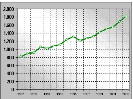 Gráfico 3. Evolução do número de alunos titulados - 1987/2003  Fonte:Capes, 2003 