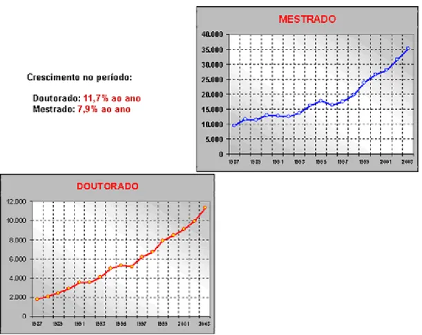 Gráfico 4. Evolução do Ingresso de Alunos Novos - 1987/2003  Fonte:Capes, 2003 