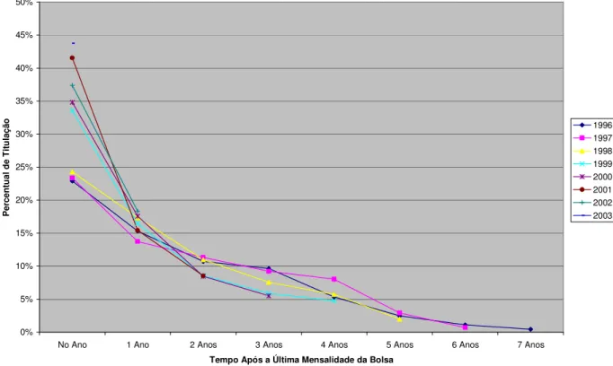 Gráfico 7. Percentual de Titulação x Tempo Duração Doutorado – CNPq  Fonte:CNPq/AEI  