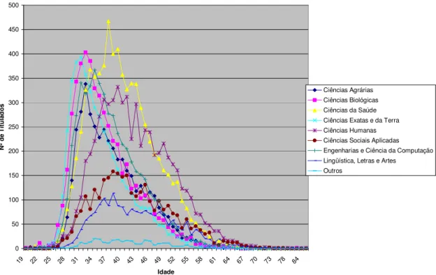 Gráfico 12. Titulados nas diferentes áreas do conhecimento por idade  Fonte: CNPq/AEI 