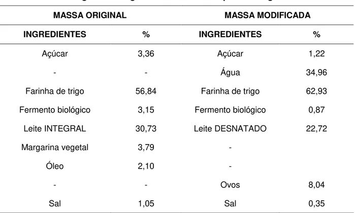 Tabela 6: Porcentagem dos ingredientes da massa padrão original e modificada. 