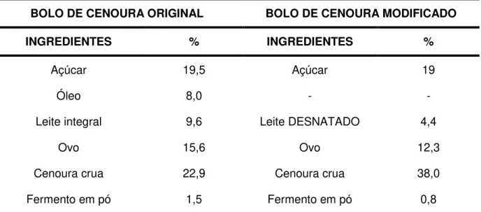 Tabela  11:  Porcentagem  dos  ingredientes  do  bolo  de  cenoura    original  e  modificado  