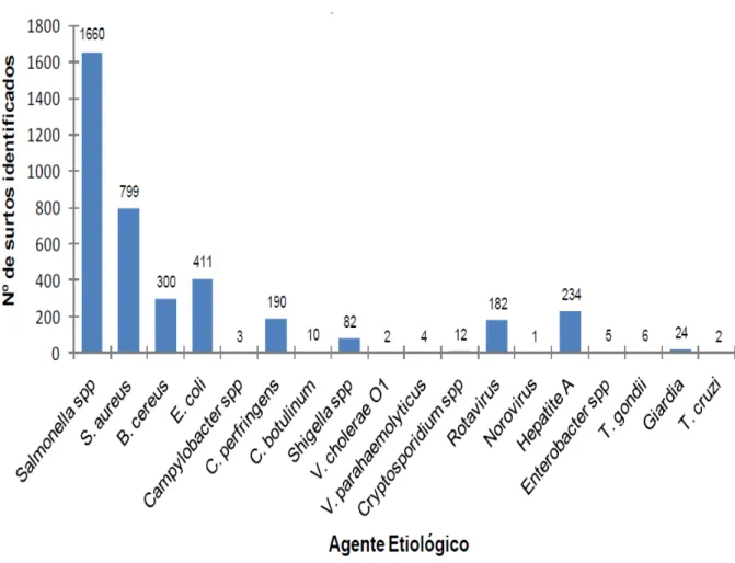 Figura  1.1  Número  de  surtos  por  agente  etiológico  entre  2000  e  2011  reportados  pelo Ministério da Saúde