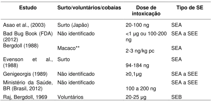 Tabela 1.2  Menor dose de enteroxina estafilocócica (SE) que causou infecção. 