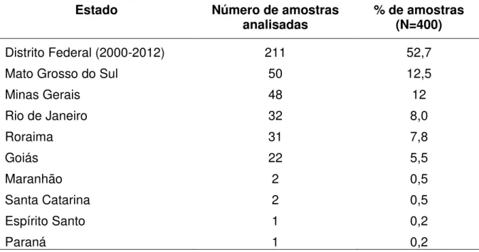 Tabela 3.2 Número de amostras de queijo tipo Minas frescal analisadas por Estado,  período 2010-2012