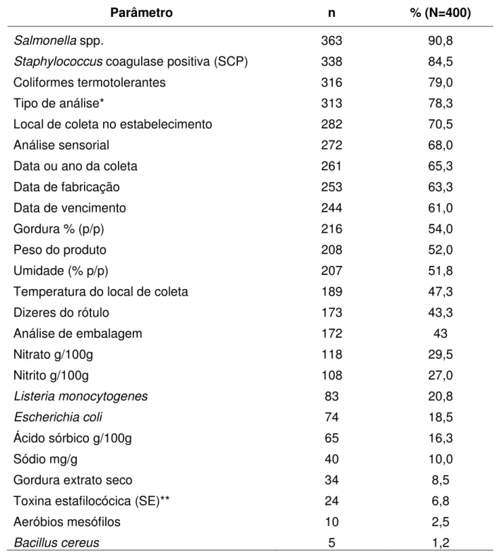 Tabela 3.3 Parametros analisados em queijo tipo Minas frescal pelos LACENs 