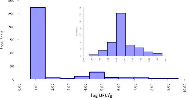 Figura 3.1 Histograma do nível de contaminação de amostras analisadas para SCP  (logUFC/g)  (N=338)
