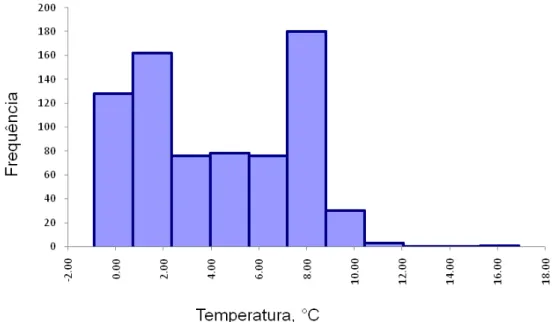 Figura 3.2  Histograma das temperaturas registradas do refrigerador doméstico do  Labtox (N=734)  