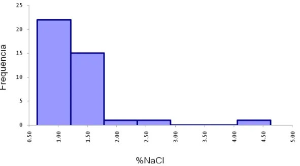 Figura 3.4 Histograma do %NaCl das amostras de queijo tipo Minas frescal (N=40)  