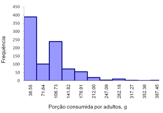 Figura 3.7 Histograma da porção (gramas) de queijo tipo Minas frescal consumida  pela população de idosos