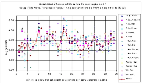 Figura 3 - Curva de probabilidade da concentração global média dos quinze pontos monitorados conjuntamente (log NMP CF/100mL da amostra).