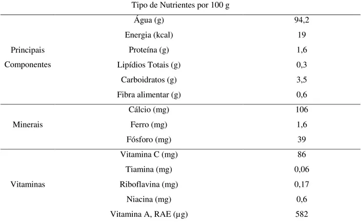Tabela 2 – Valor nutricional da Bertalha em 100 g de sustância fresca. 