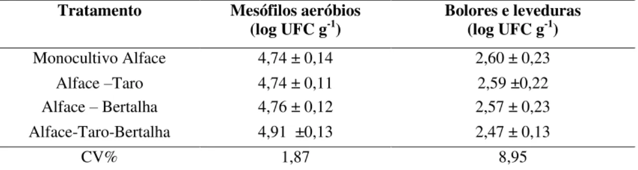 Tabela 5 - Valores médios referentes à contagem de mesófilos aeróbios (log UFC g -1 ) e bolores e  leveduras  (log  UFC  g -1 )  em  alface  in  natura  produzida  ou  não  em  cultivo  consorciado  determinadas no laboratório de microbiologia – UnB, abril