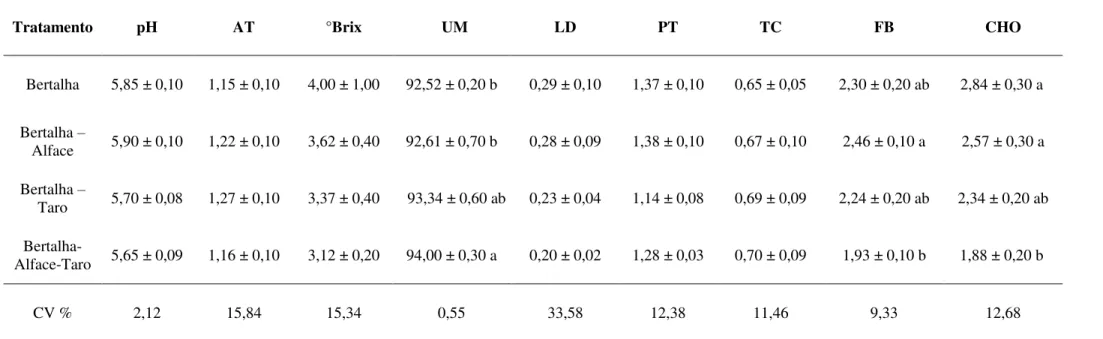 Tabela 6 - Valores médios das variáveis qualitativas da bertalha produzida ou não em cultivo consorciado determinadas no laboratório  de análise de alimentos - UnB, maio, 2015 