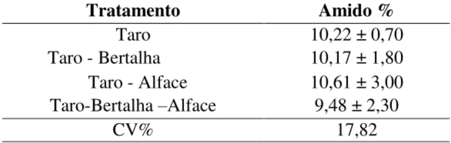 Tabela 10 – Valores médios de teor de amido no taro produzido ou não em cultivo consorciado  determinado no laboratório de análise de alimentos, UnB, junho, 2015 