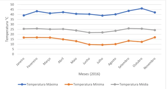 Figura  1.  Média  mensal  de  temperatura  máxima,  mínima  e  média,  registrada  no  telado  no  decorrer  do  período  de  produção  de  sementes  de  alface  nas  épocas  de  verão/outono  (2016)  e  outono/inverno  (2016),  na  Embrapa  Hortaliças