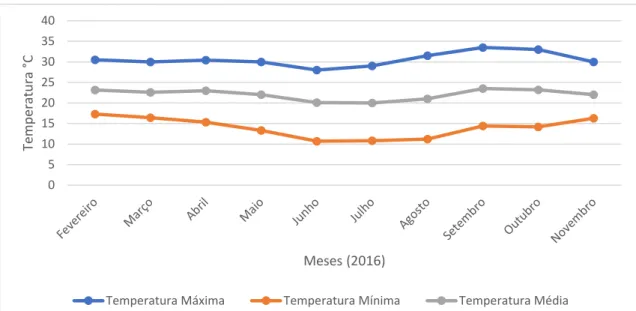Figura 2. Média mensal de temperatura máxima, mínima e média, registrada no campo aberto no  decorrer  do  período  de  produção  de  sementes  de  alface  nas  épocas  de  verão/outono  (2016)  e  outono/inverno (2016), na Embrapa Hortaliças